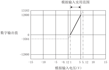 電壓輸入特性圖