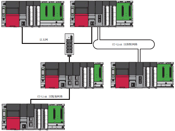 三菱MELSEC iQ-R以太網(wǎng)/CC-Link IE系統(tǒng)配置